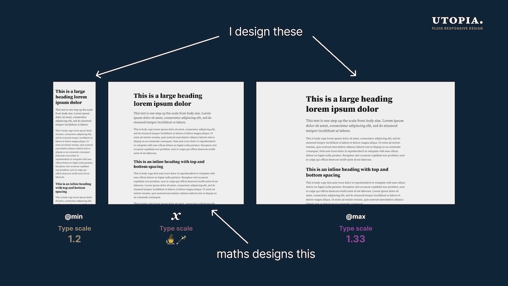 An illustration of the same page design at three different widths.