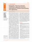 Research paper thumbnail of Infographic: Three key elements of kinematic alignment total knee arthroplasty for clarified understanding of its approaches