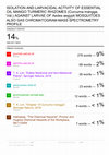 Research paper thumbnail of ISOLATION AND LARVACIDAL ACTIVITY OF ESSENTIALOIL MANGO TURMERIC RHIZOMES (Curcuma mangga, Val.)AGAINST LARVAE OF Aedes aegypti MOSQUITOES ALSO GASCHROMATOGRAM-MASS SPECTROMETRY PROFILE