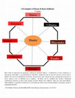 Research paper thumbnail of Circumplex of Rasas & Rasa Sadhana (emotional competence)