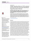 Research paper thumbnail of IFNAR1-Signalling Obstructs ICOS-mediated Humoral Immunity during Non-lethal Blood-Stage Plasmodium Infection