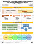 Research paper thumbnail of Creación de una audioguía accesible, inclusiva y multilingüe: una experiencia de aprendizaje-servicio en la Facultad de Letras