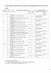 Research paper thumbnail of Assessment of viral methylation levels for high risk HPV types by newly designed consensus primers PCR and pyrosequencing