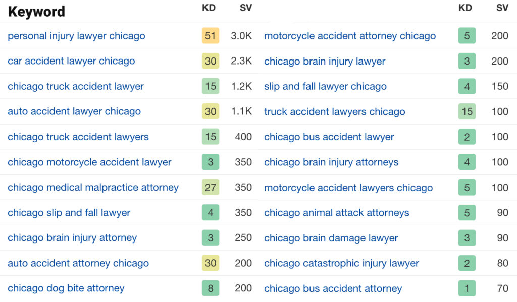 chicago personal injury law SEO keyword example