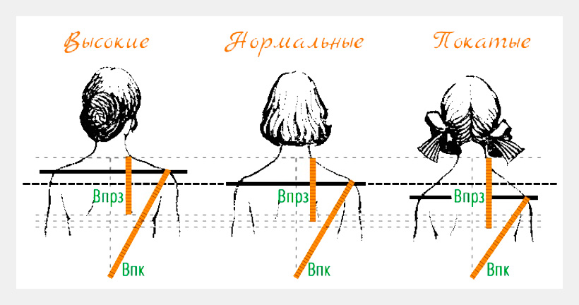 Определяем наклон линии плеча с помощью соотношения мерок