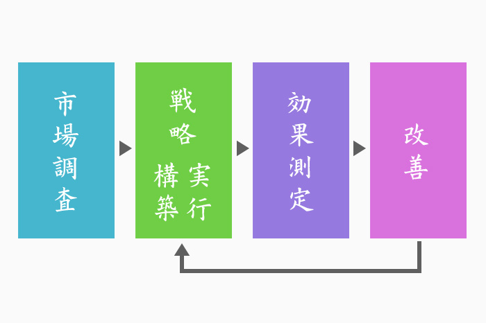 市場調査 PDCAサイクル