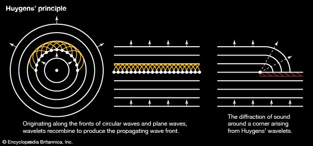 Huygens' principle