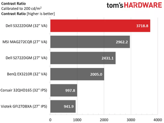 Dell S3222DGM Contrast Ratio