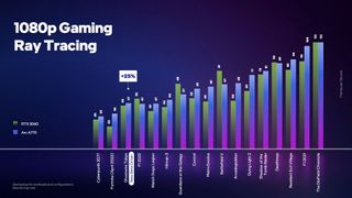 Intel Arc A770 RT performance