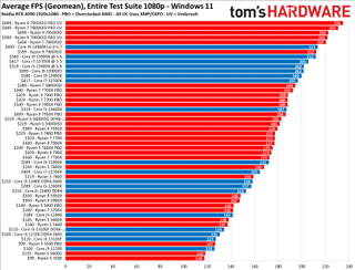 CPU Benchmarks