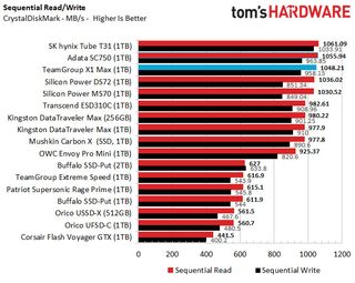 TeamGroup X1 Max Sequential read/write testing chart