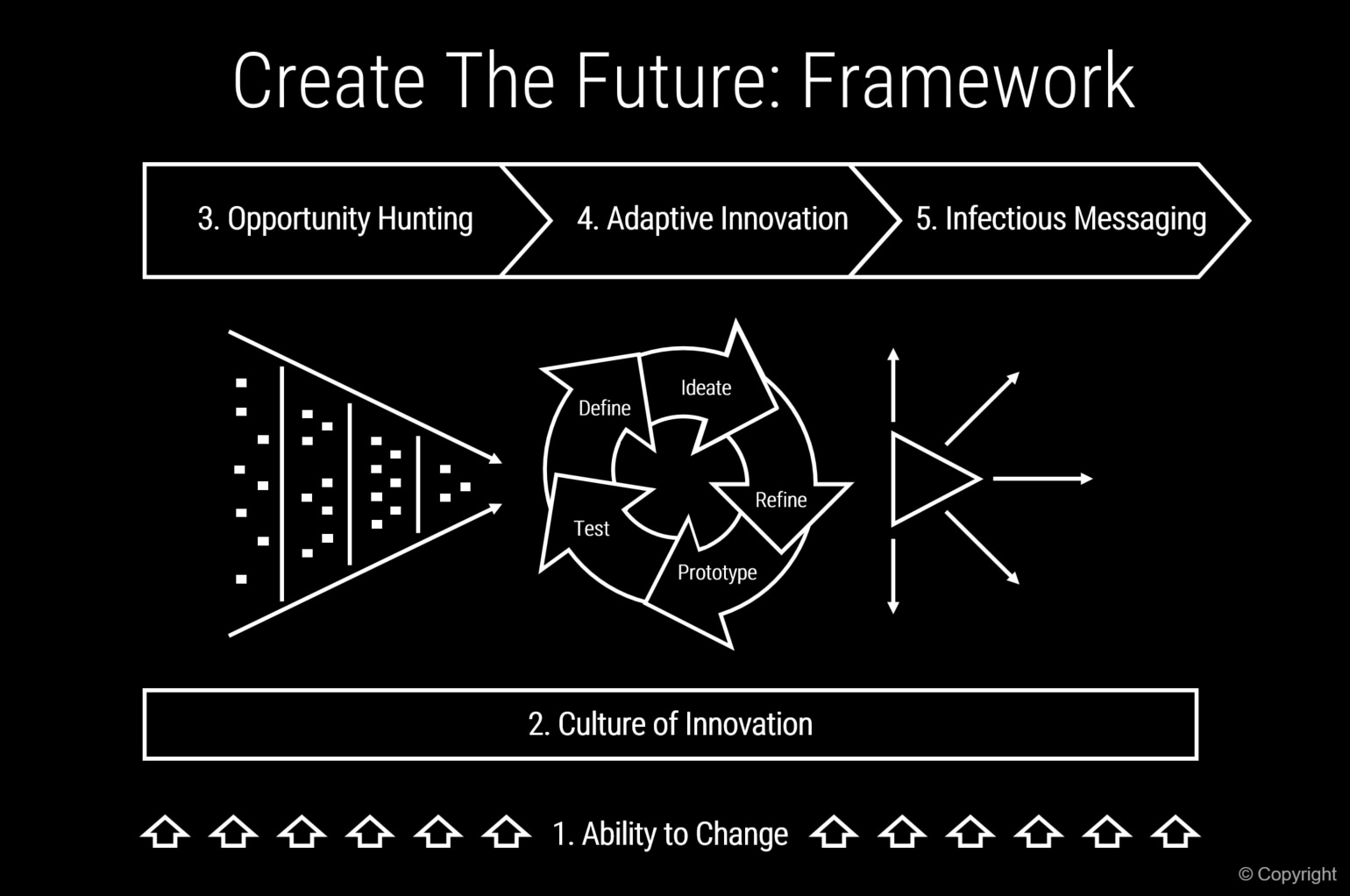 Create the Future Framework