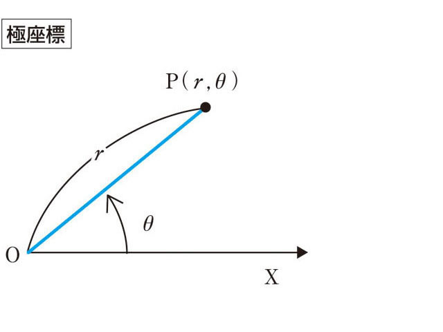 極座標の画像