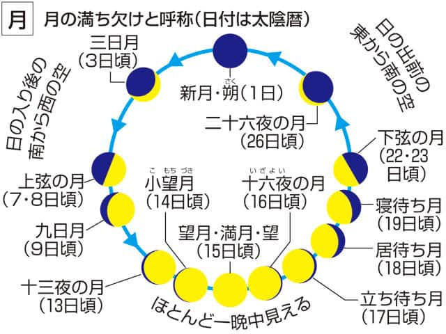 三日月の画像