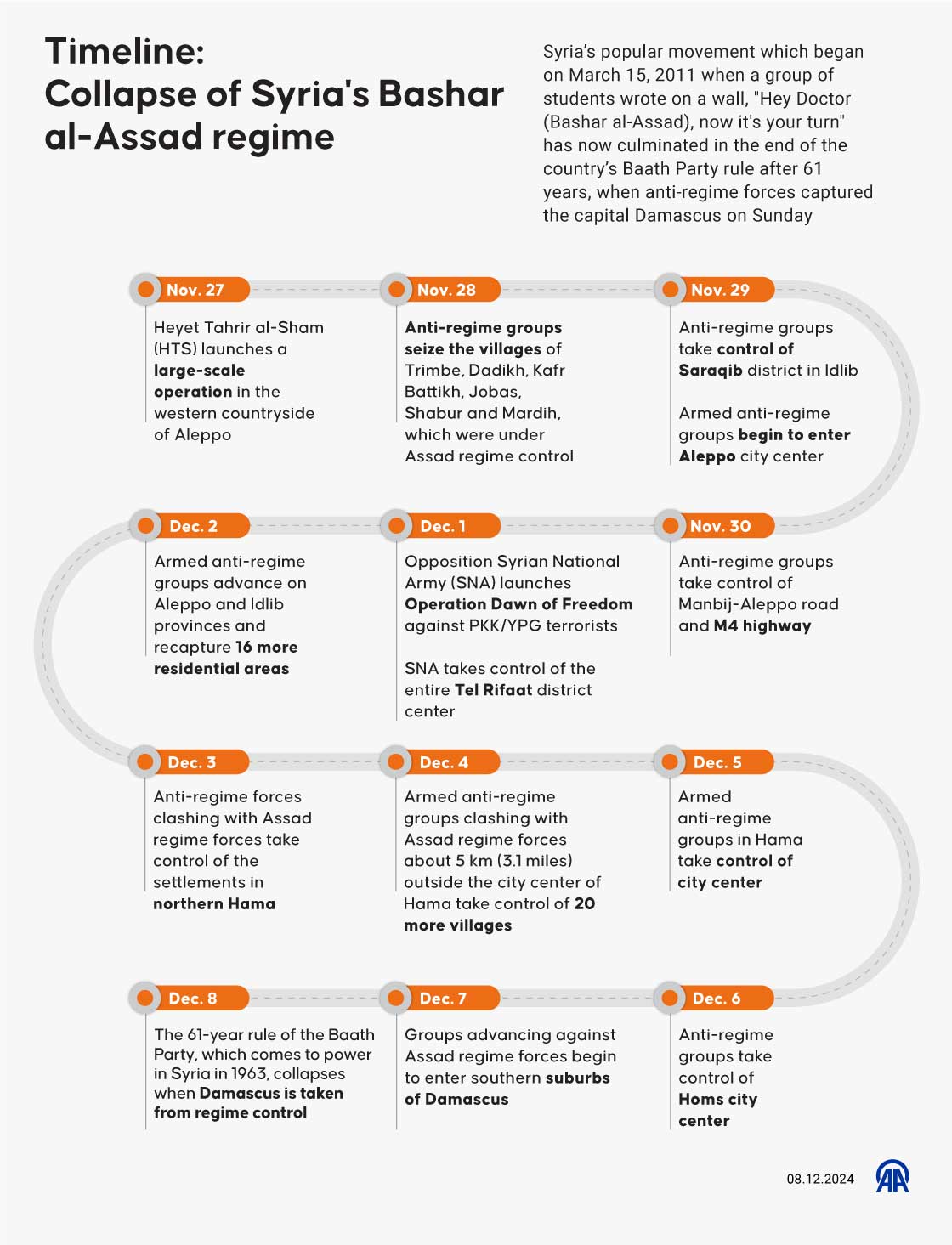 TIMELINE - Collapse of Syria's Assad regime 