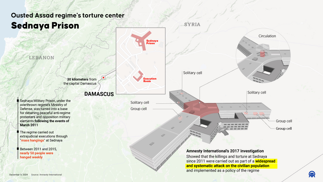 Sednaya, the infamous prison complex in Syria known as a torture center with several underground levels