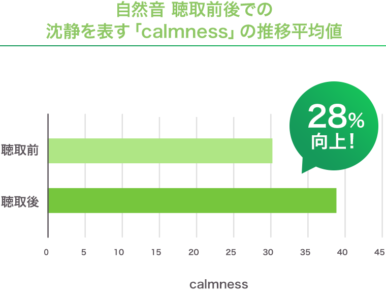 自然音聴取前後での沈静を表す「calmness」の推移平均値