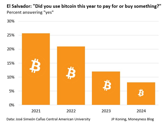 El Salvador Bitcoin Adoption