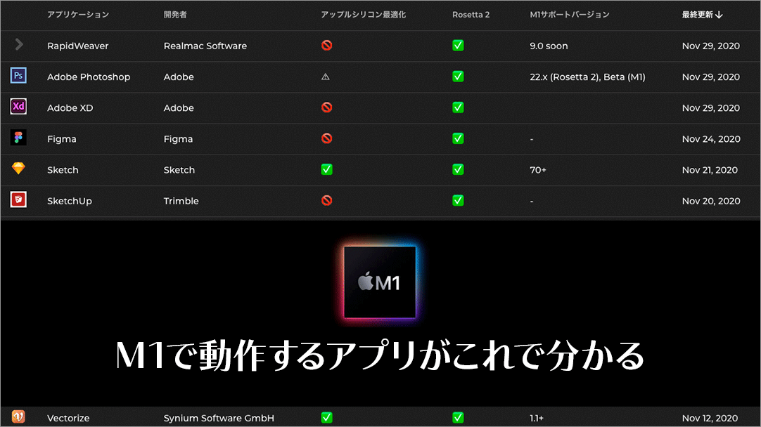 AppleのM1チップで動作するmacOSアプリがこれで分かる