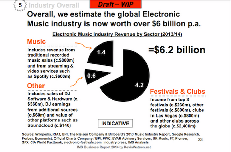 EDM industry worth