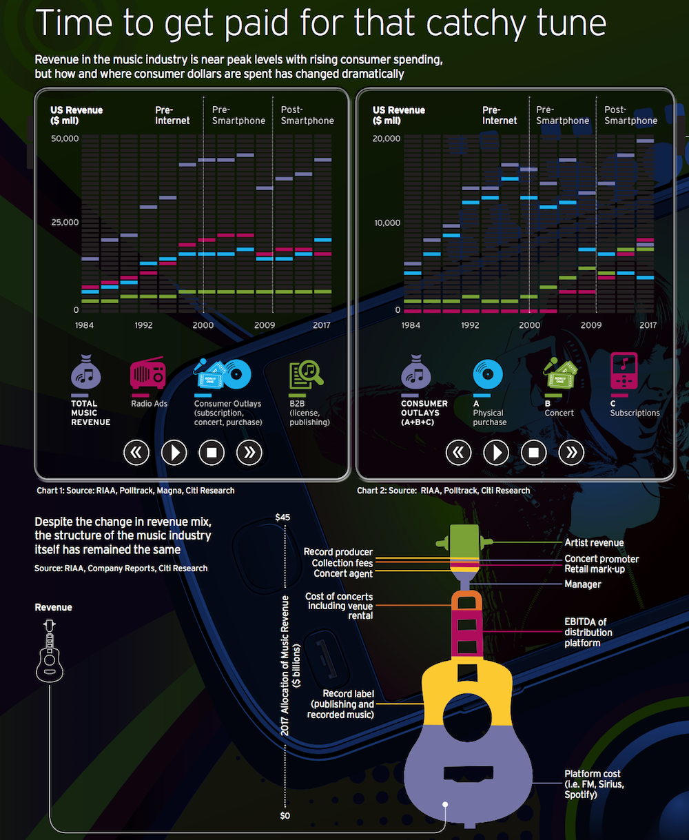 Musicians 12% revenue out of $43 billion