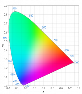 The CIE 1931 colour space.