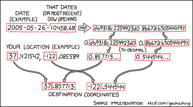 xkcd #426: Geohashing