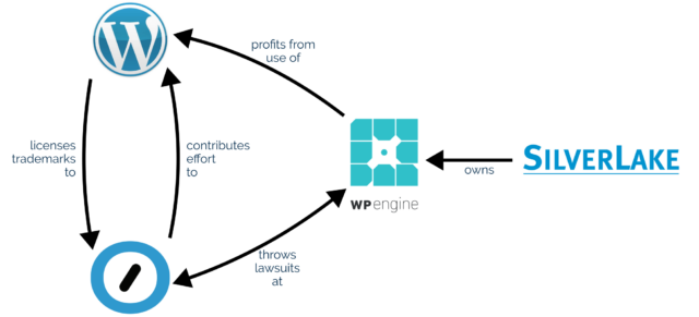 Illustration showing relationships between WordPress and Automattic (licensing trademarks and contributing effort to), between WordPress and WP Engine (the latter profits from the former), and between Automattic and WP Engine (throwing lawsuits at one another).