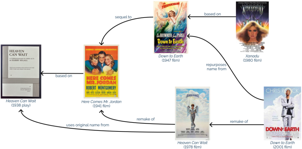 Chart showing relationships of various films and a play. Down To Eath (2001 film) is a remake of Heaven Can Wait (1978 film), but takes its name from a 1947 film upon which Xanadu (1980 film) is based. Down To Earth (1947 film) is a sequel to Here Comes Mr. Jordan (1941 film), of which the 1978 Heaven Can Wait is a remake. Here Comes Mr. Jordan is based on 1938 play Heaven Can Wait, which lends its name to the later remakes.