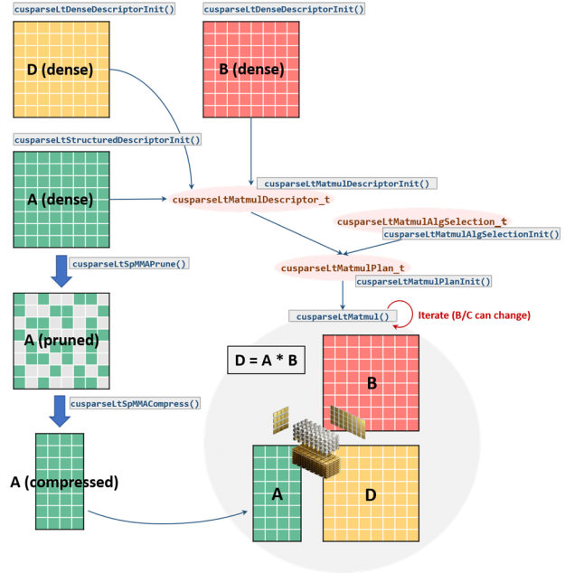 The diagram shows the cuSPARSELt workflow by starting with three 8x8 dense matrices in the top left of the figure, A, B, D. Each one of the dense matrices is created with the cusparseLtDenseDescriptor() API. The figure shows the intermediate step to prune the input matrix A by clearing two elements in each 1x4 tile in the mid-left by using the cusparseLtPruneSpMMA() API. The resulting 4x8 compressed matrix obtained by calling the cusparseLtCompress() API is depicted in the bottom-left of the diagram. The figure also presents the sequence of APIs for performing the actual matrix multiplication in the center. Matrices A, B, D are connected to the cusparseLtMatmulDescriptor_t oval shape, created with cusparseLtMatmulDescriptorInit(). Both cusparseLtMatmulDescriptor_t and cusparseLtMatmulAlgSelection_t (initialized with cusparseLtMatmulAlgSelectionInit API) connect to cusparseLtMatmulPlan_t oval shape (initialized with cusparseLtMatmulPlanInit API). Finally, cusparseLtMatmulPlan_t connects to cusparseMatMul() API for performing the multiplication. The diagram shows the multiplication between the 4x8 compressed A matrix, the 8x8 B matrix, and the resulting 8x8 D matrix in the bottom-right. The NVIDIA Sparse Tensor Core is placed in the center of the multiplication.