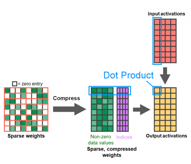 The diagram presents the multiplication of two matrices by showing an 8x8 matrix on the left and an 8x4 matrix on the top right. The 8x8 input matrix is pruned by clearing two elements in each 1x4 tile. The figure displays the resulting compressed matrix composed of two 8x4 submatrices in the center. The first submatrix represents the input matrix without the zero-elements in the dense format, while the second submatrix depicts the indices of non-zero elements. The output of the two 8x4 matrices is shown in the right bottom, highlighting the dot product with two rectangles. One in the first row of the left matrix, while the second in the first column of the right matrix.