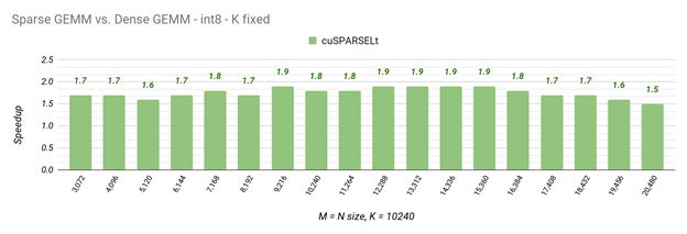 The figure shows a bar chart with 18 bars, which represent the speedups of cuSPARSELt compared to cuBLAS, where the K dimension is fixed to 10,240, while M and N vary along the x-axis. 