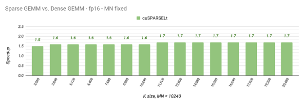 The figure shows a bar chart with 15 bars, which represent the speedups of cuSPARSELt compared to cuBLAS, where the MN dimensions are fixed to 10,240, while K varies along the x-axis. 