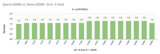 The figure shows a bar chart with 18 bars, which represent the speedups of cuSPARSELt compared to cuBLAS, where the K dimension is fixed to 10,240, while M and N vary along the x-axis. 