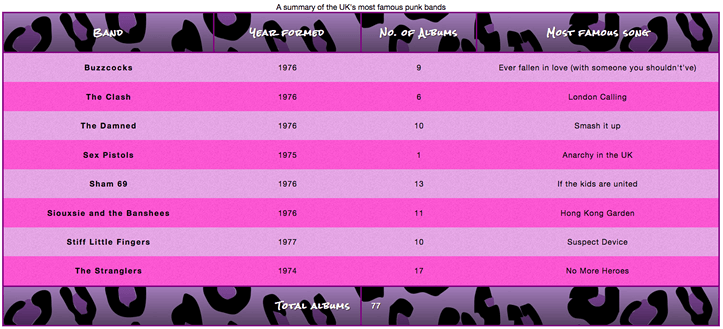 a well styled table with a repeating background in the body rows and the entire table a solid background to make the data showing a summary of Uk's famous punk bands more appealing