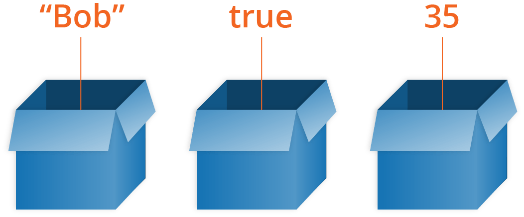 A screenshot of three 3-dimensional cardboard boxes demonstrating examples of JavaScript variables. Each box contains hypothetical values that represent various JavaScript data types. The sample values are "Bob", true and 35 respectively.