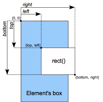 A graph showing top, right, bottom, and left, as described below. These define the rectangle's shape. The upper left corner is defined by the top and left values. The bottom right corner is defined by the bottom and right values.