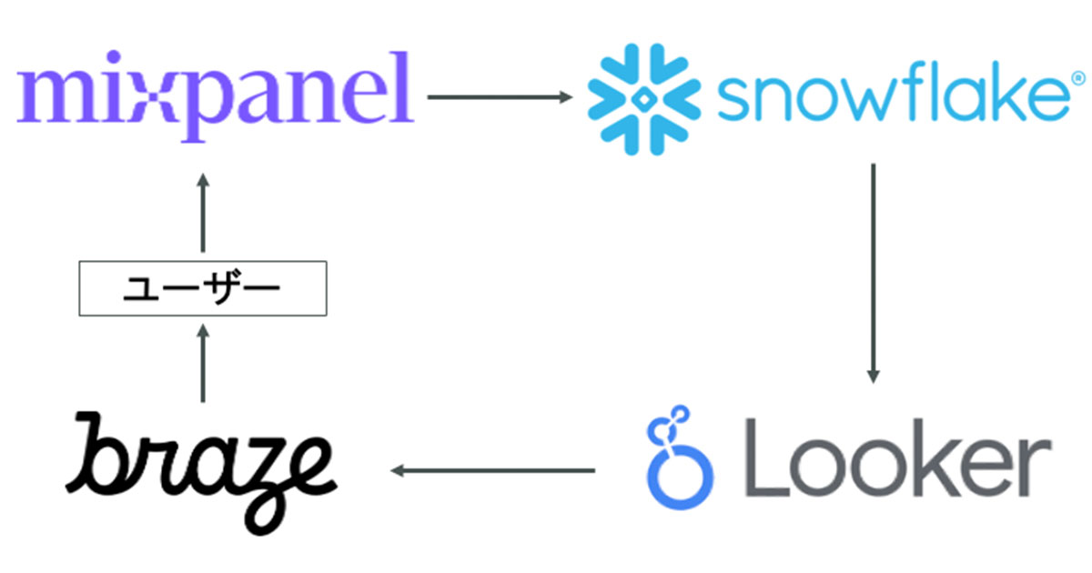 mixpanel→Snowflake→Looker→Brazeで連携したユーザーにメッセージを送るやり方！