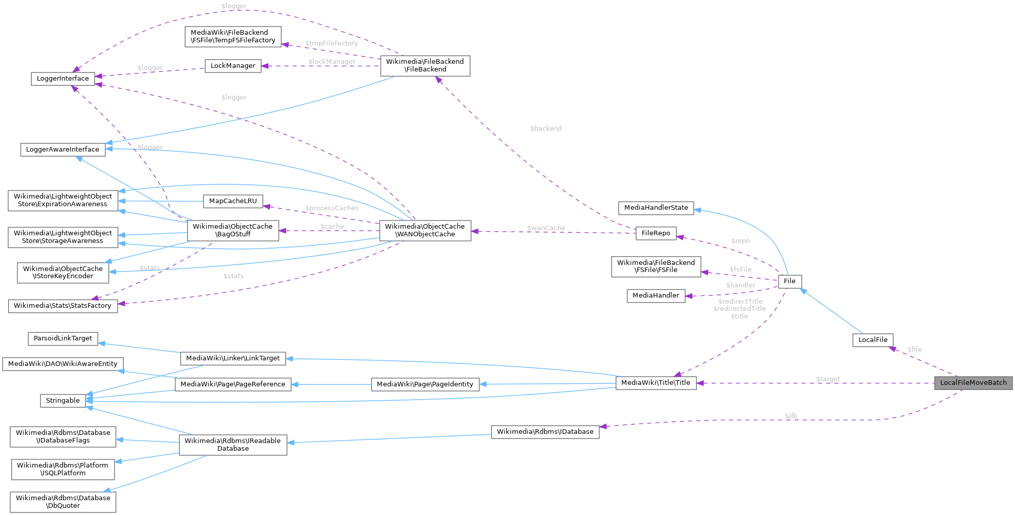 Collaboration graph