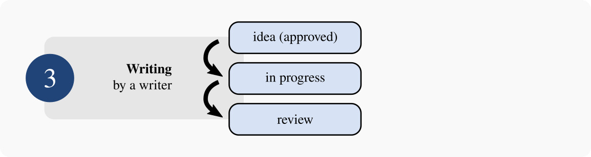 fedora magazine workflow 3