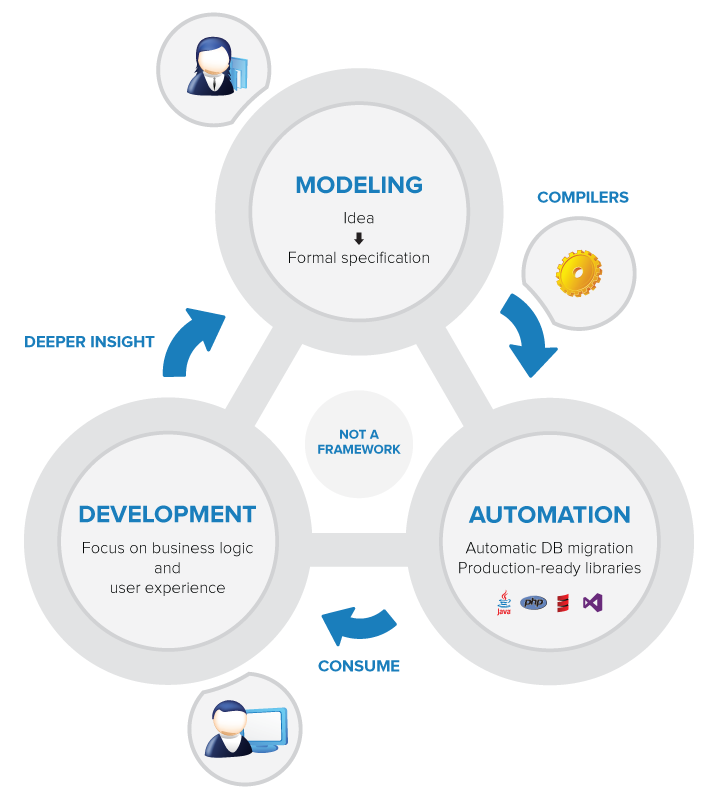 DSL Platform