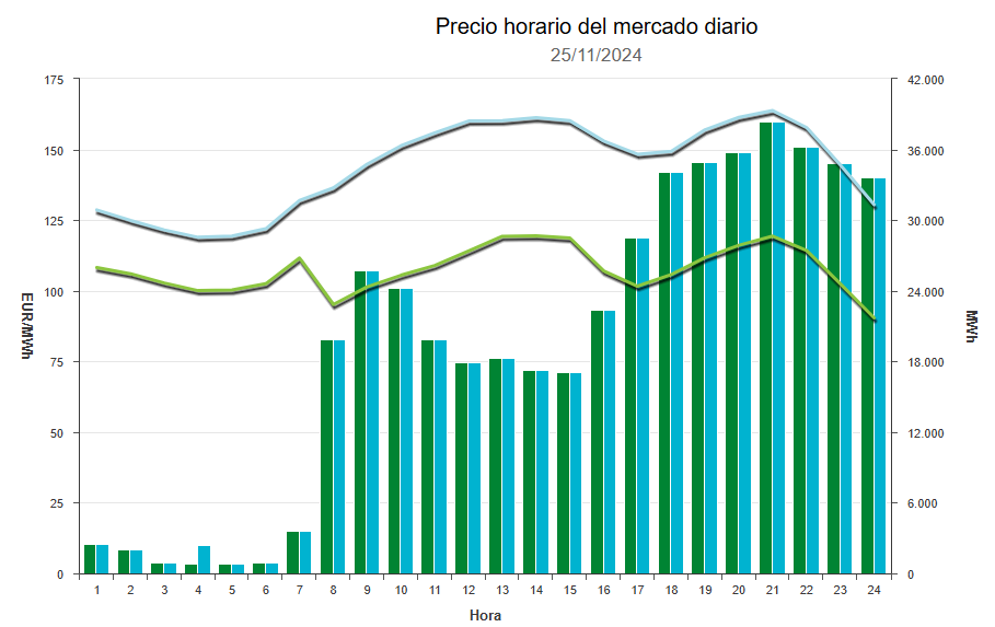 Evolucin del precio de la luz hoy por franjas horarias en el Pool