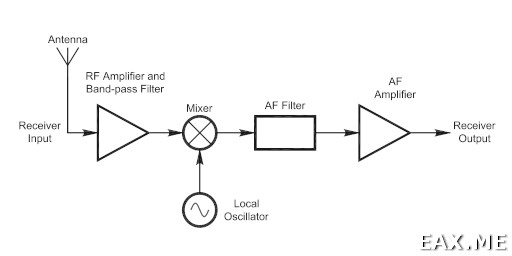 Структурная схема приемника прямого преобразования