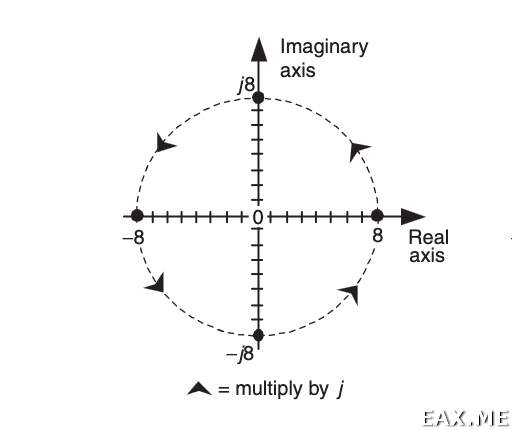 Графическое объяснение мнимой единицы