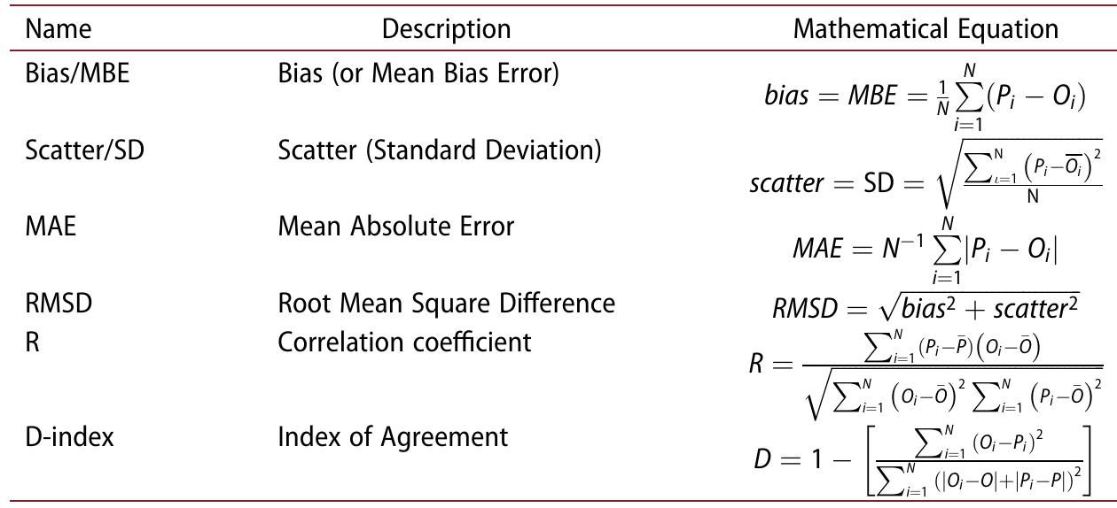 Table 2. Statistical metrics used for evaluating the accuracy between the SMOS SM data and the in-situ observations. ‘N’ represents the in-situ observations, ‘P’  represents the ‘predicted’ values, and ‘O’ represents the ‘observed’ values. Subscripts i= 1. The horizontal line represents the mean value. 