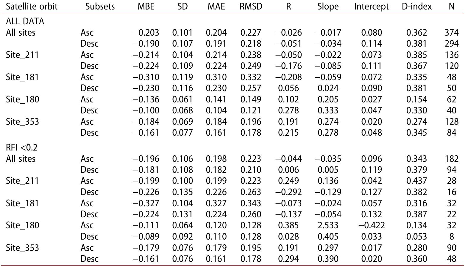 Table 5. Agreement between SMOS L2 SM data and in-situ measurements based on satellite orbit.  