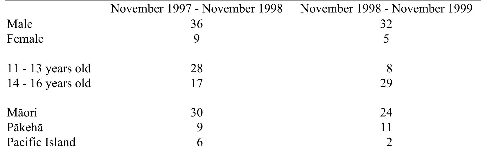 Table 1: Whaia Te Tika participant’s gender, age and ethnicity 1997-1998 and 1998-1999 