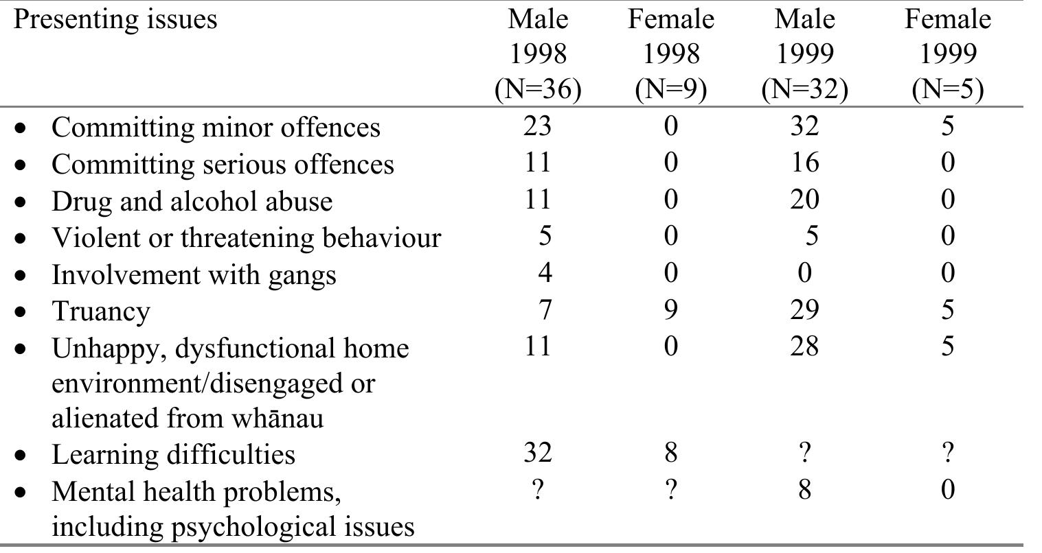 Table 2: Whaia Te Tika presenting issues 1997-1998 and 1998-1999 (?=not measured,  In addition, between November 1997 and November 1998, nine (9) young people were referred to the programme but, due to excess participation numbers at the time of referral, they could not be accepted. Seven (7) of these were truanting school and two (2) demonstrated anger management problems but none were involved in any petty criminal activities. They were referred to agencies which dealt specifically with truancy, training and anger management. 