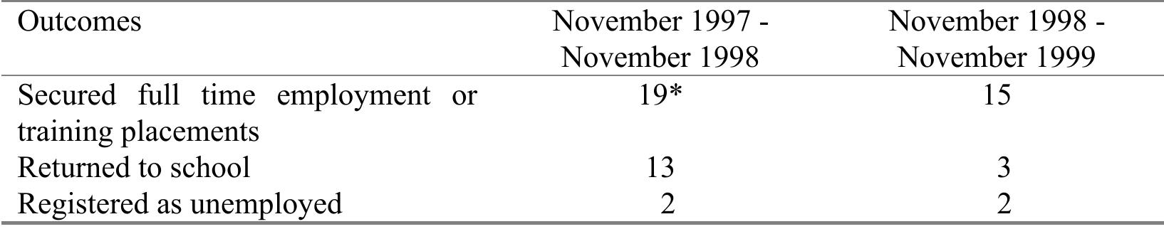 Table 3: Whaia Te Tika outcomes 1997-1998 and 1998-1999  Furthermore, five (5) of the seven (7) participants who left the programme before completing their personal pathway plans, did so in order to return to whanau living in other parts of New Zealand. Indeed, one of the positive outcomes of the project has been the improvement in the relationships between young people and their whanau. As indicated by members of the Whaia Te Tika management committee, even if a young person is removed from his or her whanau, the psychological connection with the whanau continues.  Table 3 shows the different employment, education or training opportunities pursued by the thirty-four (34) youth who completed individual pathway plans and left the project to implement them (on a full-time basis) between November 1997 and November 1998. Similarly, between November 1998 and November 1999, twenty (20) programme participants pursued their pathway plans into a range of training, education and employment activities and opportunities (Table 3). 