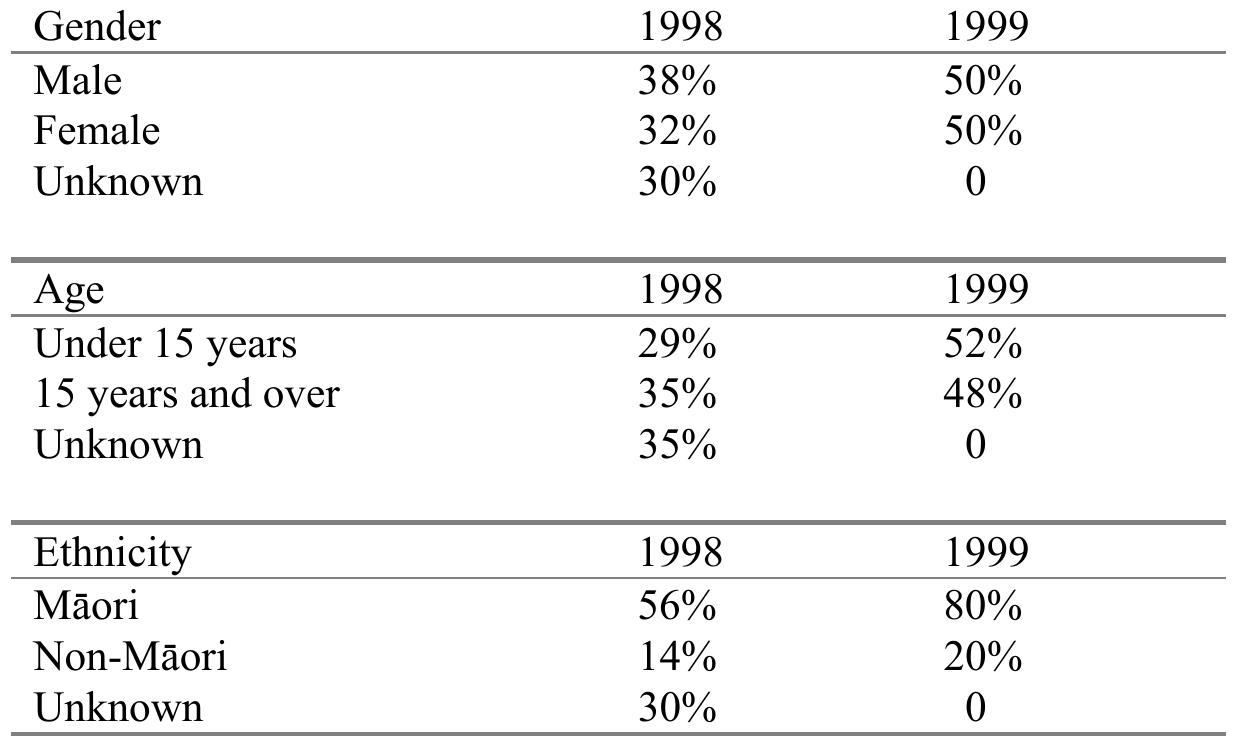 Table 4: Gisborne Crime Prevention Project gender, age and ethnicity 1998 and 1999  Between January and December 1999, the proportion of individuals attending the centre, who identified themselves as Maori, appeared to increase (to 6031 or 80%). However, during 1998, at least 30% of attending rangatahi did not provide information regarding their ethnicity, age and/or gender. Indeed, in 1999, the proportion of attendances made by individuals aged 15 years and under increased (to 3915 or 52%), but so did the proportion of attendances made by individuals aged over 15 years (3647 or 48%). Similarly, the number of male (3766) and female (3796)  During this time, the majority (56%) of attendances were made by Maori (2836), with 14% (714) being made by non Maori and the remainder being by individuals of unknown ethnicity (1518). 